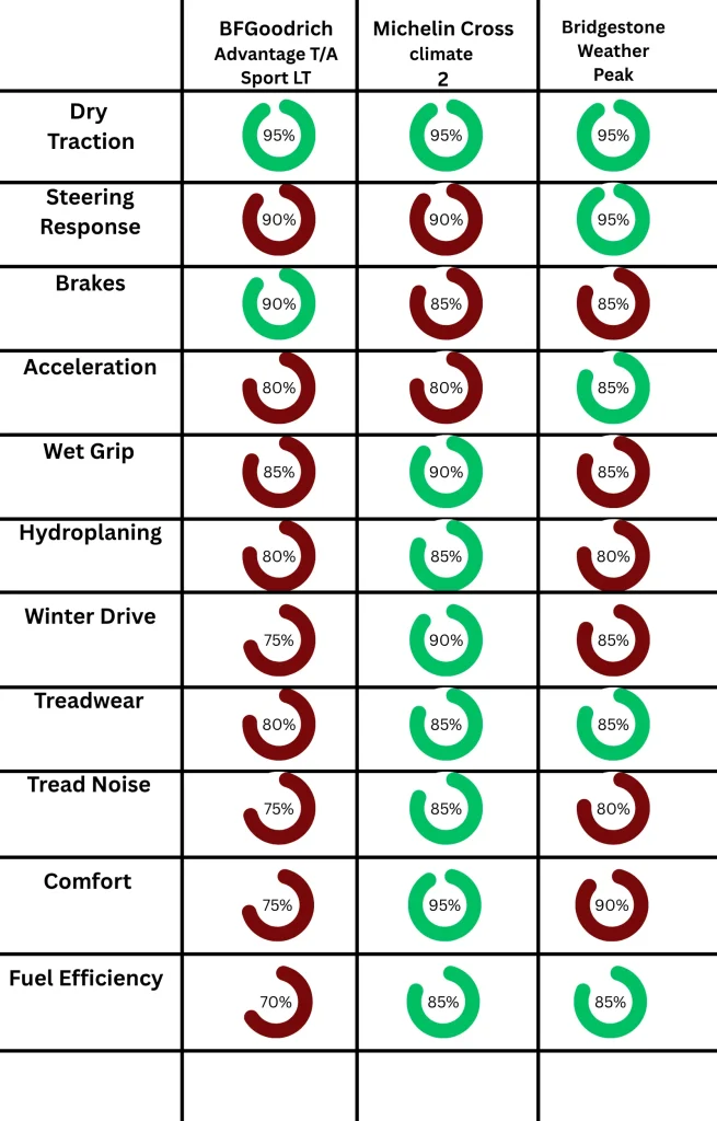 BFGoodrich Advantage t/a Sport LT Comparison Image with Michelin CrossClimate 2 and Bridgestone WeatherPeak