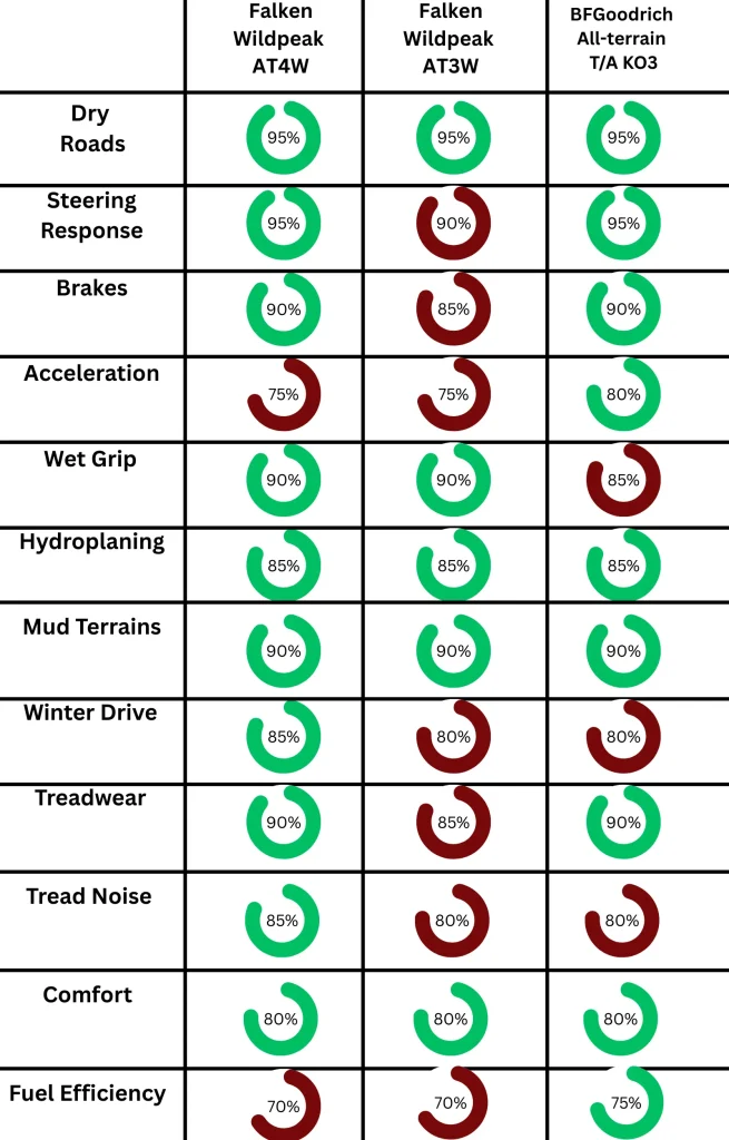 Performance Comparison betwenn Falken Wildpeak AT4W, falken wildpeak AT3W, and BFGoodrich All terrain T/A KO3