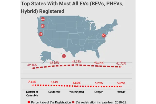 Top states with most All EVs Registration map