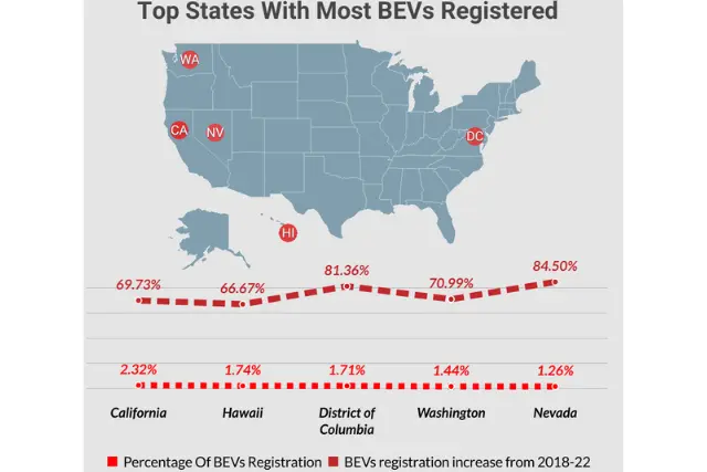 Top States With most BEVs Registration map and graph