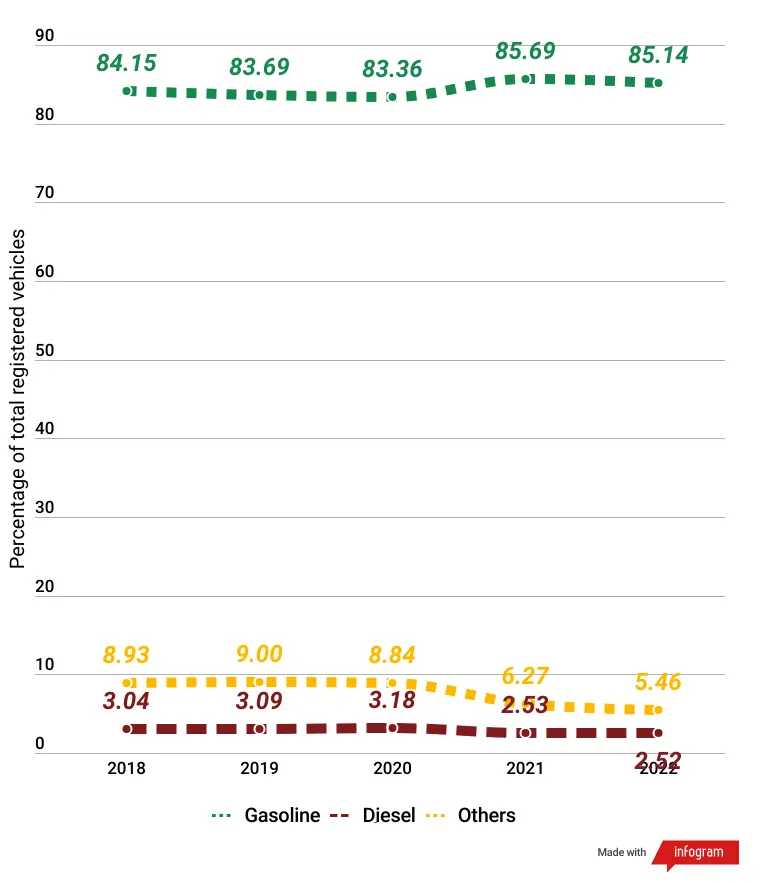 Gasoline, Diesel, and Other Fuel Based Vehicles Registration Graph